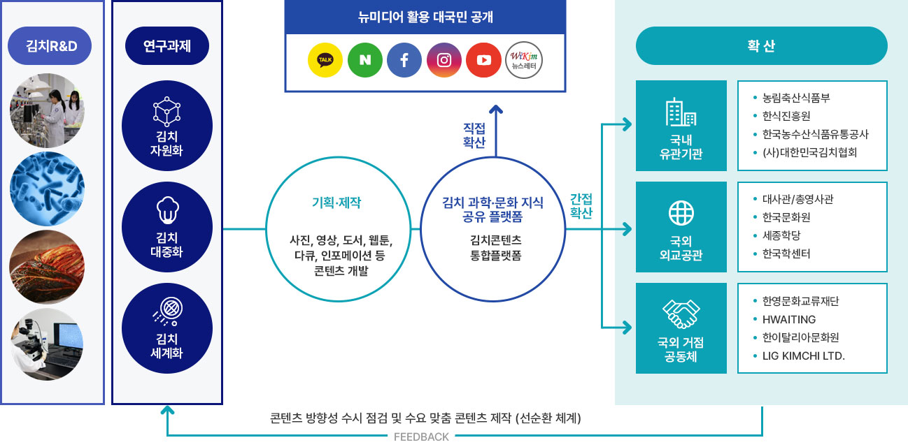 김치 R&D, 연구과제(김치 자원화, 김치 대중화, 김치 세계화)를 기반으로 기획·제작(사진,영상, 도서, 웹툰, 다큐, 인포메이션 등 콘텐츠 개발)하고 제작 된 콘텐츠를 김치 과학·문화지식 공유 플랫폼(김치콘텐츠통합플랫폼)을 통해 게시하고 뉴미디어 활용 대국민 공개(카카오톡, 블로그, 페이스북, 인스타그램, 유튜브, wikim 뉴스레터)미디어를 활용하여 직접확산.
간접 확산 방안으로 국내 유관기관(농림축산식품부, 한식진흥원, 한국농수산식품유통공사, (사)대한민국김치협회), 국외 외교공관(대사관/총영사관, 한국문화원, 세종학당, 한국학센터), 국외 거점 공동체(한영문화교류재단, HWAITING, 한이탈리아문화원, LIG KIMCHI LTD.) 기관 협력 및 연계를 통해 콘텐츠 방향성 수시 점검 및 수요 맞춤 콘텐츠 제작(선순환 체계) FEEDBACK 