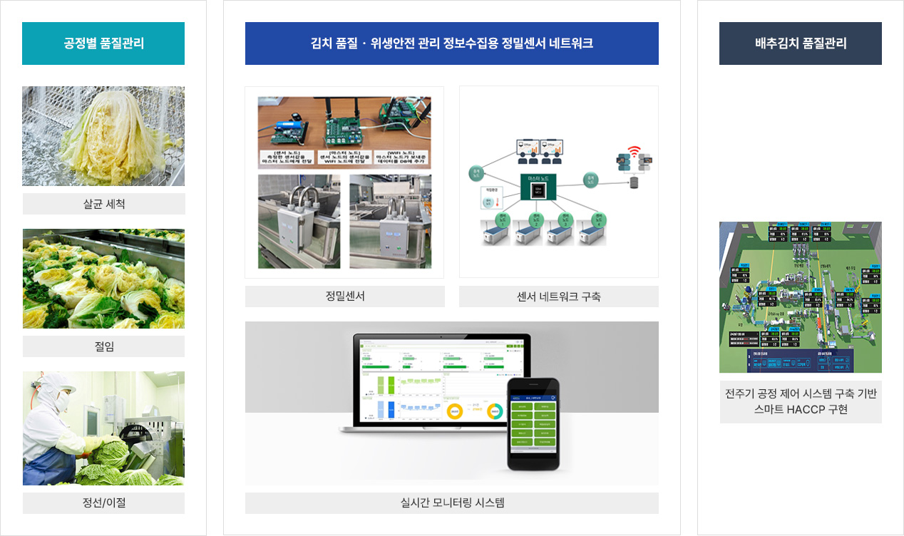 김치 품질관리기술 개발 연구 개요 설명. 공정별 품질관리(살균세척, 살균세척, 정선/이절)을 기반으로 김추 품질·위생안전 관리 정보수집용 정밀센서 네트워크(스마트키트 장치의 정밀센서, 센서 네트워크 구축, 실시간 모니터링 시스템)을 활용한 배추김치 품질관리 연구