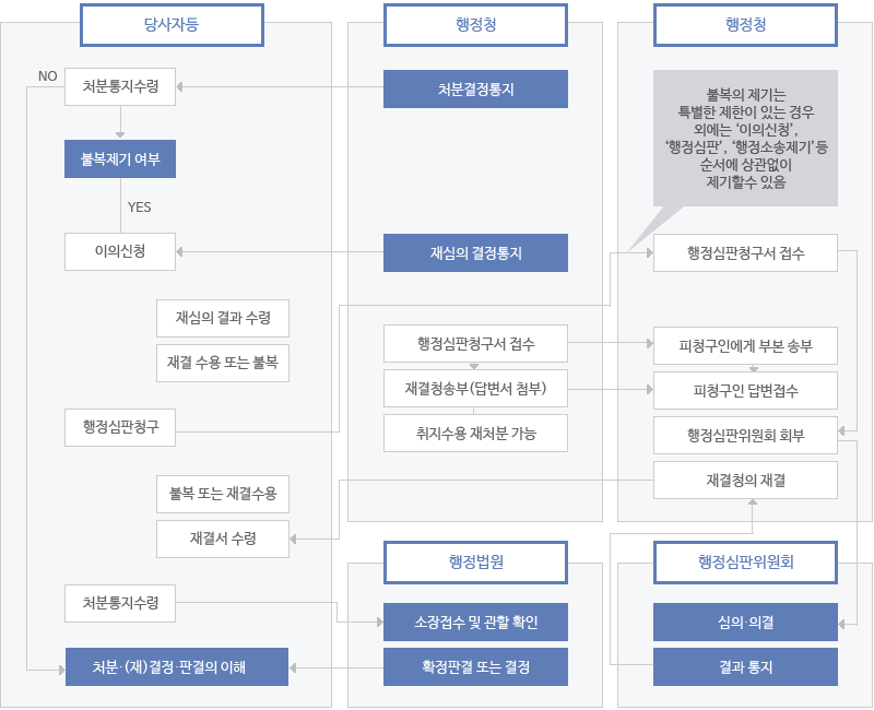 불복구제절차 흐름도